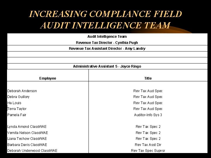 INCREASING COMPLIANCE FIELD AUDIT INTELLIGENCE TEAM Audit Intelligence Team Revenue Tax Director - Cynthia INCREASING COMPLIANCE FIELD AUDIT INTELLIGENCE TEAM Audit Intelligence Team Revenue Tax Director - Cynthia