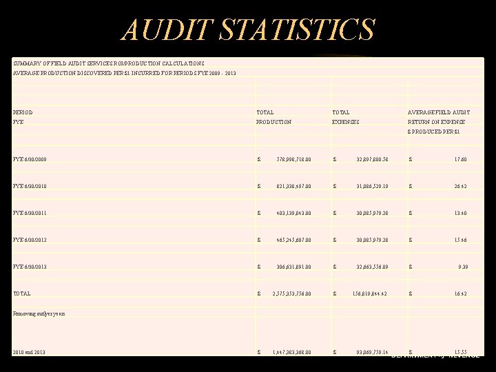 AUDIT STATISTICS SUMMARY OF FIELD AUDIT SERVICES ROI/PRODUCTION CALCULATIONS AVERAGE PRODUCTION DISCOVERED PER $1 AUDIT STATISTICS SUMMARY OF FIELD AUDIT SERVICES ROI/PRODUCTION CALCULATIONS AVERAGE PRODUCTION DISCOVERED PER $1