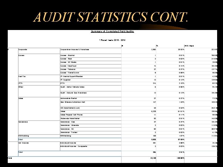 AUDIT STATISTICS CONT. Summary of Completed Field Audits * Fiscal Years 2010 - 2014 AUDIT STATISTICS CONT. Summary of Completed Field Audits * Fiscal Years 2010 - 2014