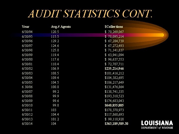 AUDIT STATISTICS CONT. Year Avg. # Agents $Collections 6/30/94 6/30/95 6/30/96 6/30/97 6/30/98 6/30/99 AUDIT STATISTICS CONT. Year Avg. # Agents $Collections 6/30/94 6/30/95 6/30/96 6/30/97 6/30/98 6/30/99
