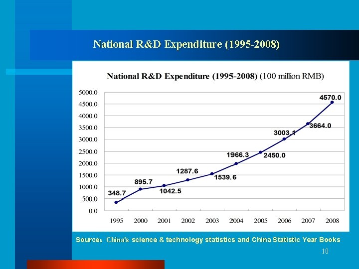 National R&D Expenditure (1995 -2008) Source：China's science & technology statistics and China Statistic Year
