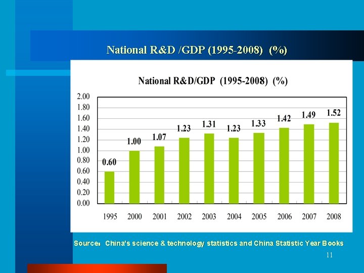 National R&D /GDP (1995 -2008) (%) Source：China's science & technology statistics and China Statistic