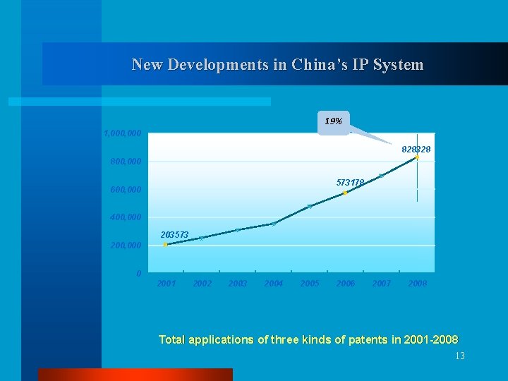 New Developments in China’s IP System 19% 1, 000 828328 800, 000 573178 600,