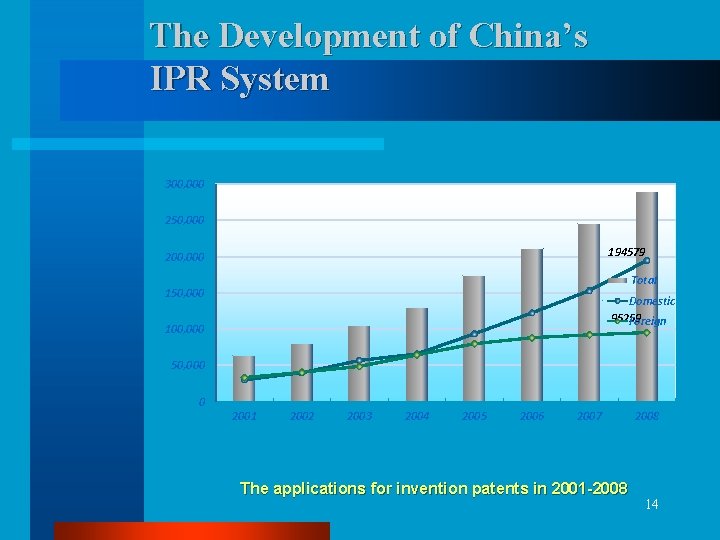 The Development of China’s IPR System 300, 000 250, 000 194579 200, 000 Total