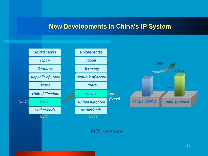 New Developments in China’s IP System No. 7 United States Japan Germany Republic of