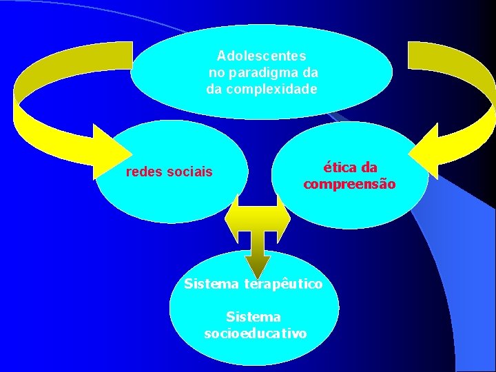 Adolescentes no paradigma da da complexidade redes sociais ética da compreensão Sistema terapêutico Sistema