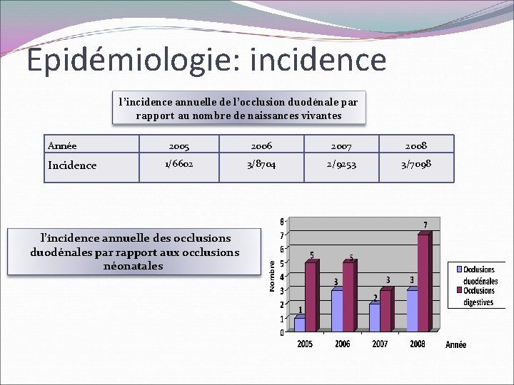Epidémiologie: incidence l’incidence annuelle de l’occlusion duodénale par rapport au nombre de naissances vivantes