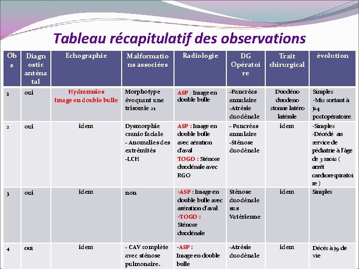 Tableau récapitulatif des observations Ob s Diagn ostic anténa tal Echographie Radiologie DG Opératoi