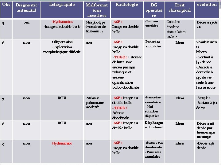 Obs Diagnostic anténatal Echographie Malformat ions associées Radiologie 5 oui -Hydramnios -Image en double