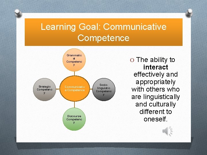 Learning Goal: Communicative Competence Grammatic al Competenc y Strategic Competenc y Communicativ e Competence