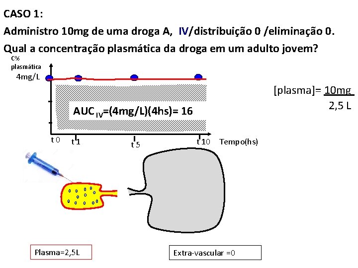 CASO 1: Administro 10 mg de uma droga A, IV/distribuição 0 /eliminação 0. Qual