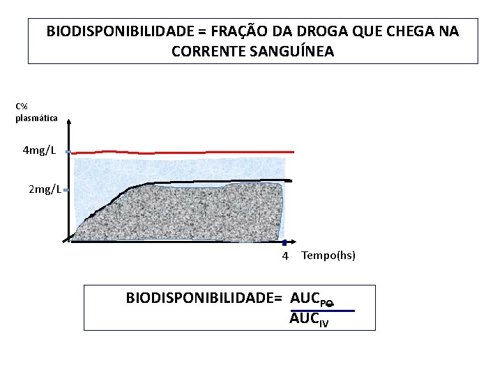 BIODISPONIBILIDADE = FRAÇÃO DA DROGA QUE CHEGA NA CORRENTE SANGUÍNEA C% plasmática 4 mg/L