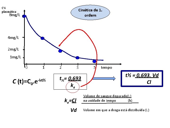 C% plasmática Cinética de 1. ordem 8 mg/L 4 mg/L 2 mg/L 1 mg/L