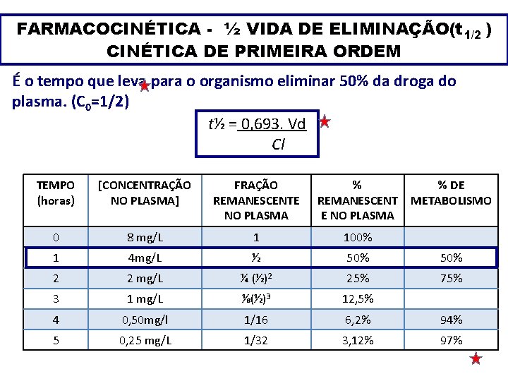 FARMACOCINÉTICA - ½ VIDA DE ELIMINAÇÃO(t 1/2 ) CINÉTICA DE PRIMEIRA ORDEM É o