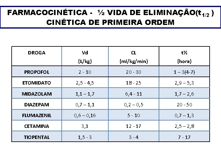 FARMACOCINÉTICA - ½ VIDA DE ELIMINAÇÃO(t 1/2 ) CINÉTICA DE PRIMEIRA ORDEM DROGA Vd