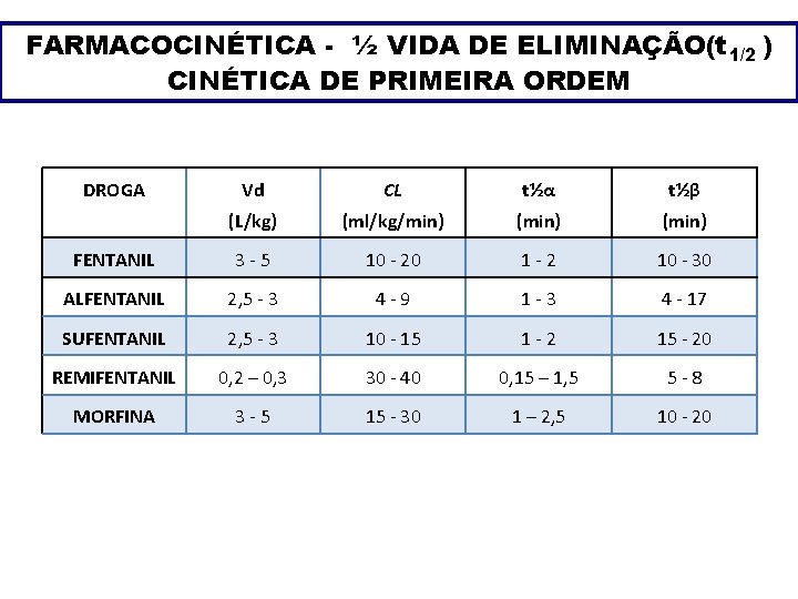 FARMACOCINÉTICA - ½ VIDA DE ELIMINAÇÃO(t 1/2 ) CINÉTICA DE PRIMEIRA ORDEM DROGA Vd