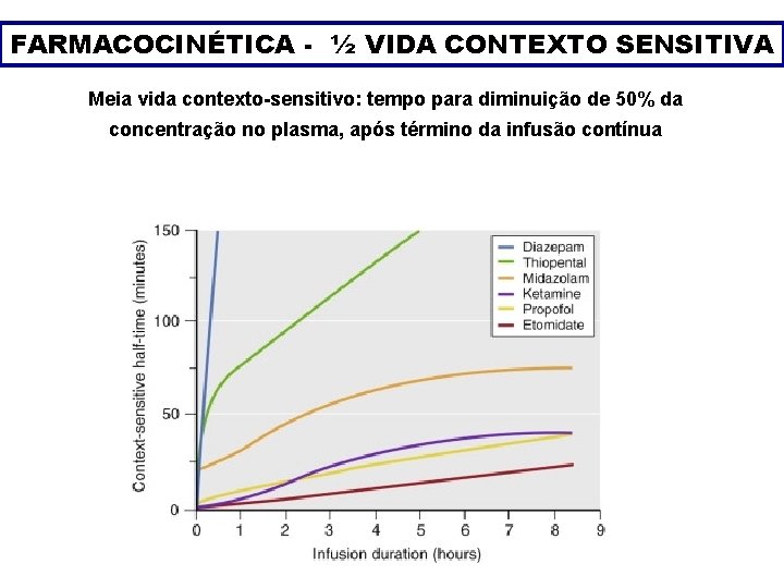 FARMACOCINÉTICA - ½ VIDA CONTEXTO SENSITIVA Meia vida contexto-sensitivo: tempo para diminuição de 50%