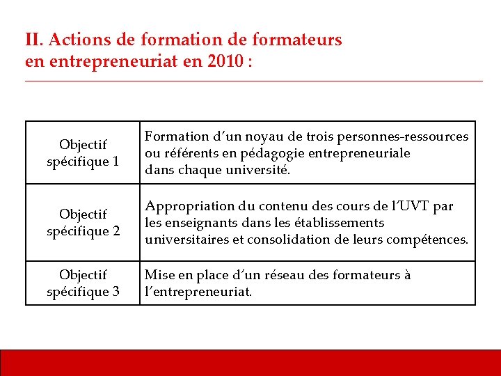 II. Actions de formation de formateurs en entrepreneuriat en 2010 : Objectif spécifique 1