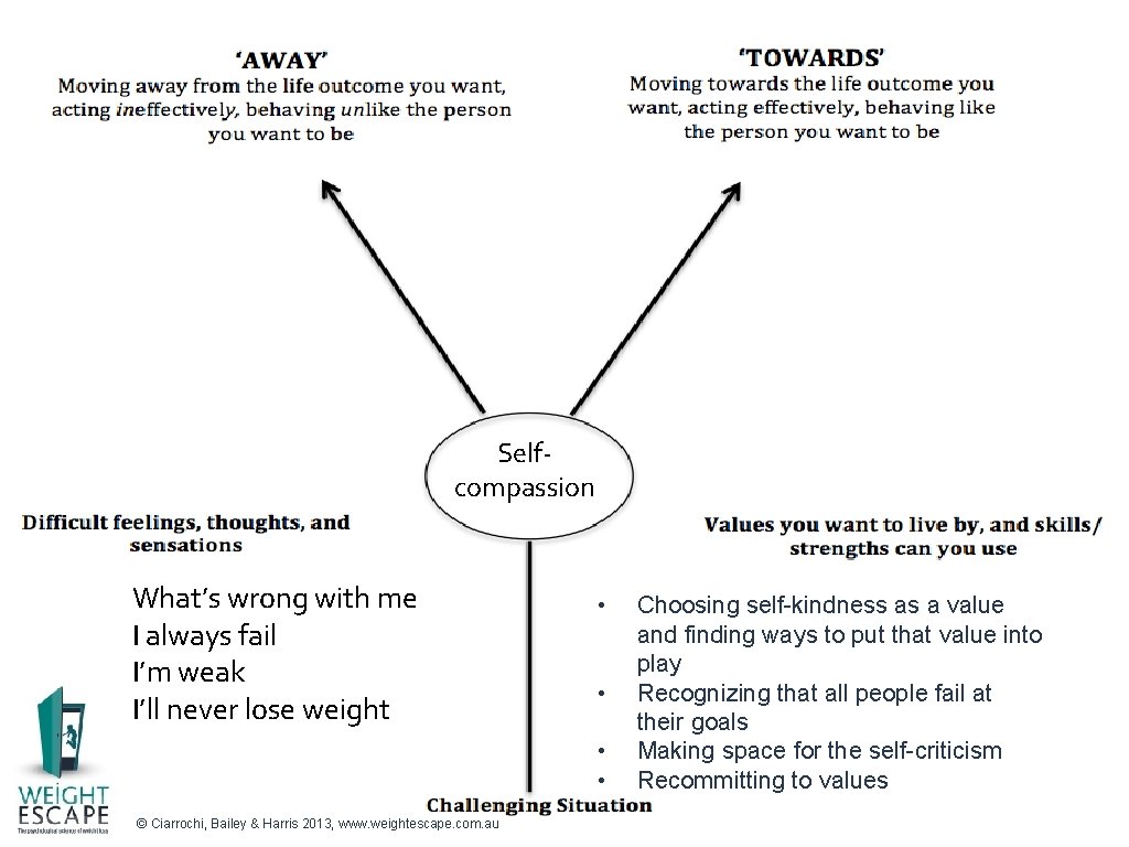 Selfcompassion What’s wrong with me I always fail I’m weak I’ll never lose weight