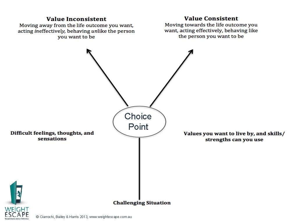 Choice Point © Ciarrochi, Bailey & Harris 2013, www. weightescape. com. au 