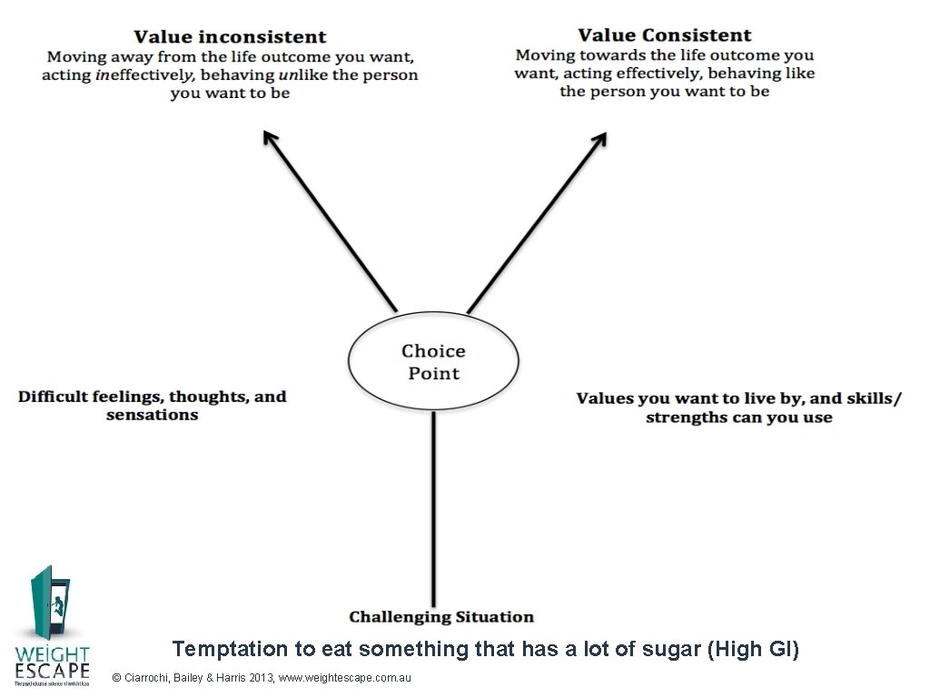 Temptation to eat something that has a lot of sugar (High GI) © Ciarrochi,