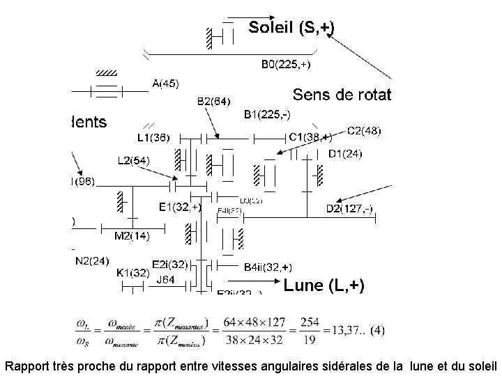 Rapport très proche du rapport entre vitesses angulaires sidérales de la lune et du