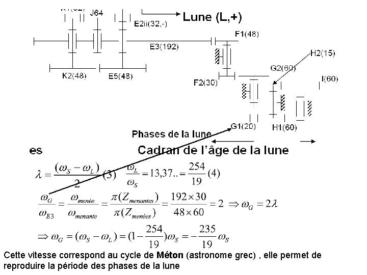 Cette vitesse correspond au cycle de Méton (astronome grec) , elle permet de reproduire