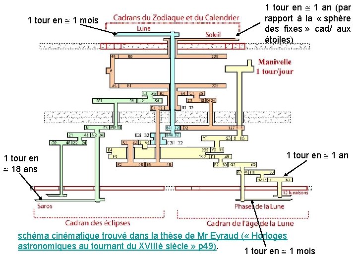 1 tour en 1 mois 1 tour en 18 ans 1 tour en 1