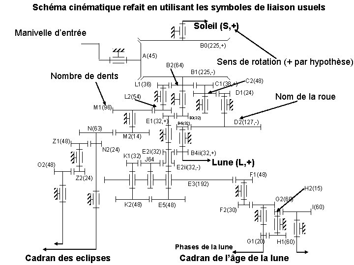 Schéma cinématique refait en utilisant les symboles de liaison usuels Soleil (S, +) Manivelle