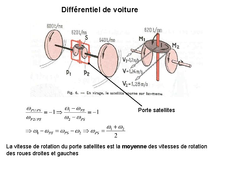 Différentiel de voiture Porte satellites La vitesse de rotation du porte satellites est la