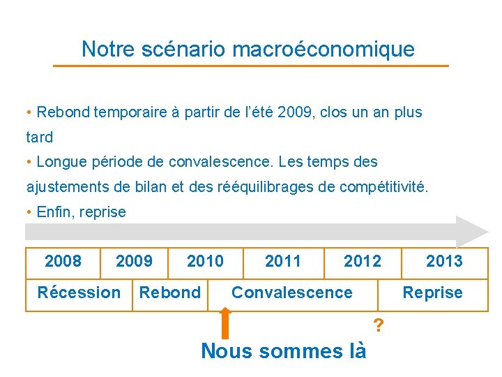 Notre scénario macroéconomique • Rebond temporaire à partir de l’été 2009, clos un an