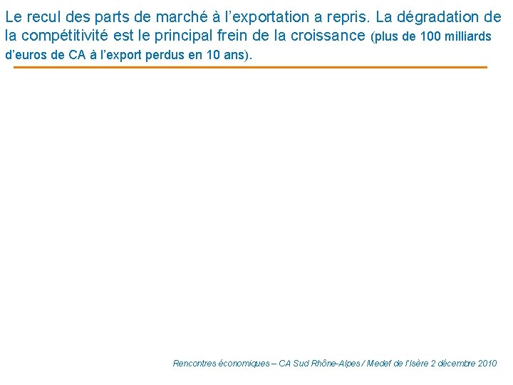 Le recul des parts de marché à l’exportation a repris. La dégradation de la