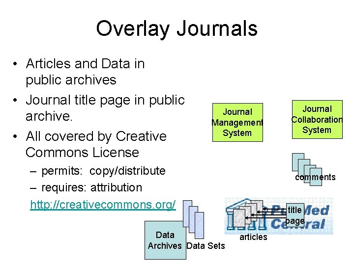 Overlay Journals • Articles and Data in public archives • Journal title page in