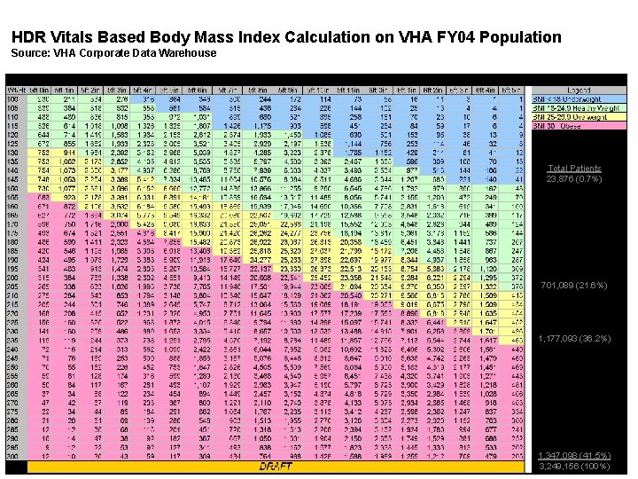 HDR Vitals Based Body Mass Index Calculation on VHA FY 04 Population Source: VHA