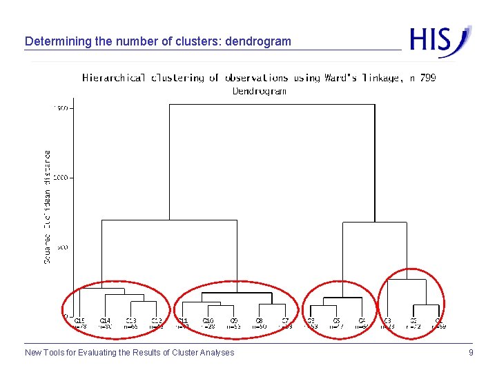 Determining the number of clusters: dendrogram New Tools for Evaluating the Results of Cluster
