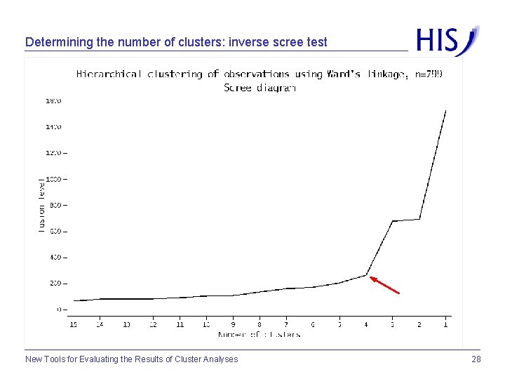 Determining the number of clusters: inverse scree test New Tools for Evaluating the Results