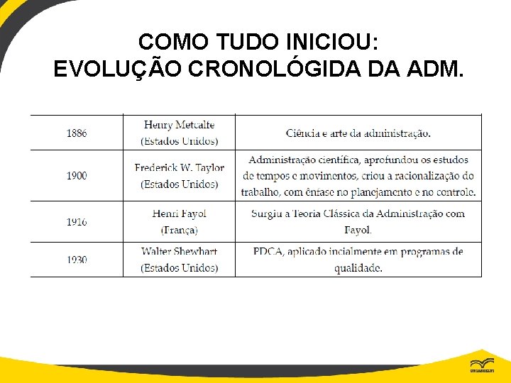 COMO TUDO INICIOU: EVOLUÇÃO CRONOLÓGIDA DA ADM. 