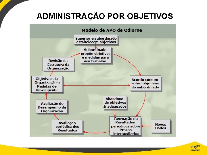 ADMINISTRAÇÃO POR OBJETIVOS 