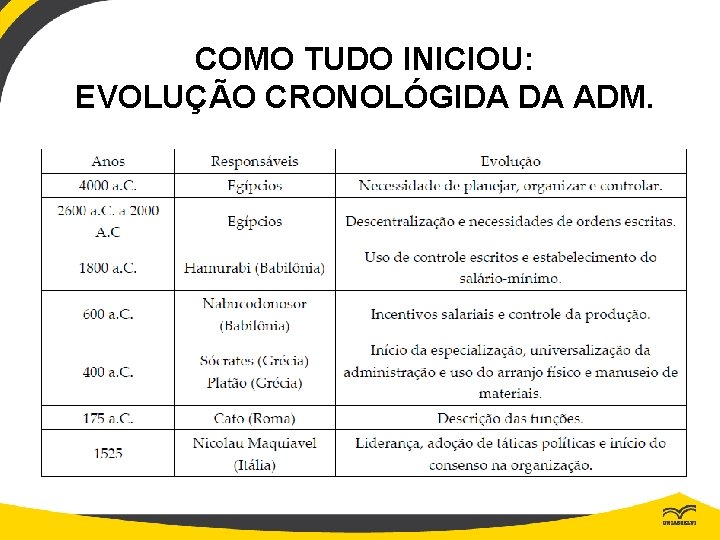 COMO TUDO INICIOU: EVOLUÇÃO CRONOLÓGIDA DA ADM. 