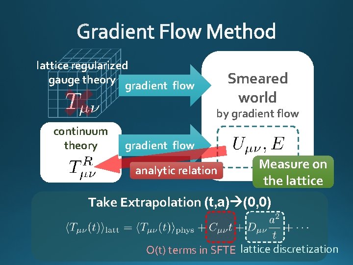 lattice regularized gauge theory gradient flow Smeared world by gradient flow continuum theory gradient
