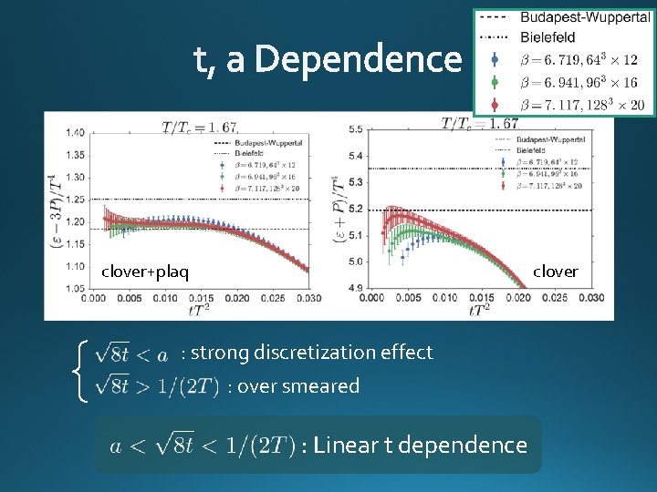 clover+plaq clover : strong discretization effect : over smeared : Linear t dependence 