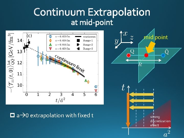 mid point con t inu um lim it p a 0 extrapolation with fixed
