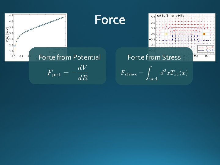 Force from Potential Force from Stress 