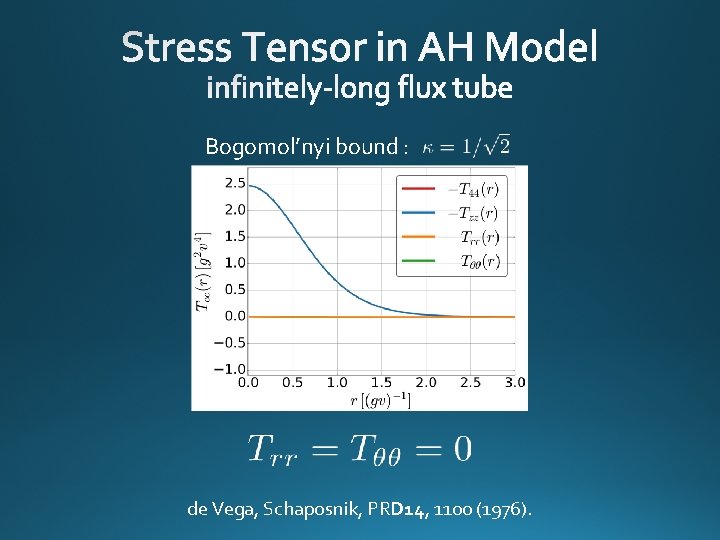 Bogomol’nyi bound : de Vega, Schaposnik, PRD 14, 1100 (1976). 