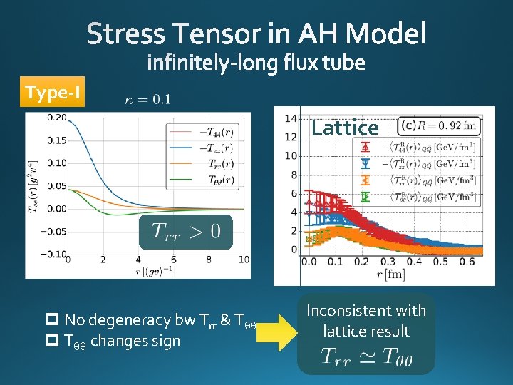 Type-I Lattice p No degeneracy bw Trr & Tqq p Tqq changes sign Inconsistent