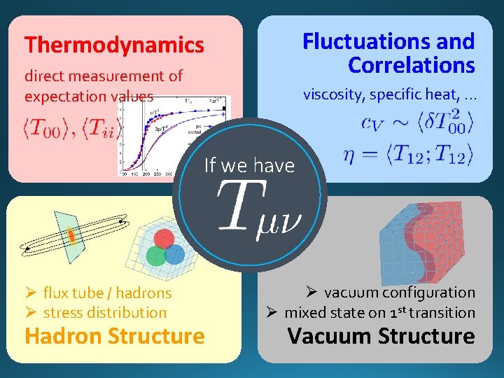 Fluctuations and Correlations Thermodynamics direct measurement of expectation values viscosity, specific heat, . .