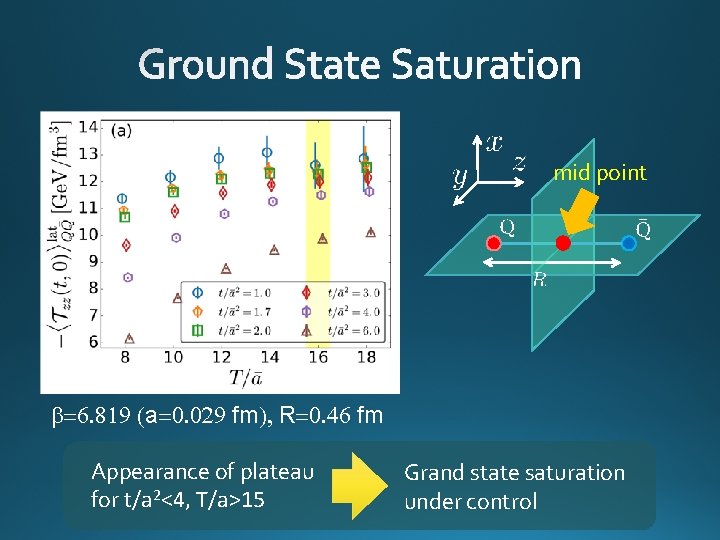 mid point b=6. 819 (a=0. 029 fm), R=0. 46 fm Appearance of plateau for