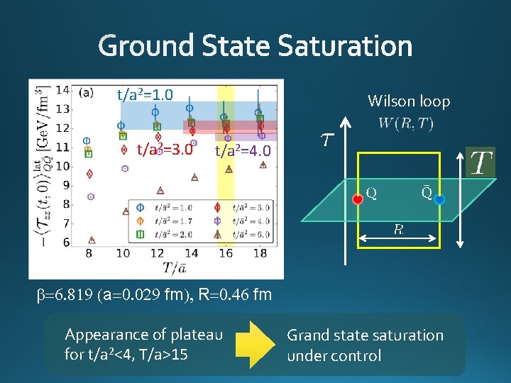 t/a 2=1. 0 t/a 2=3. 0 Wilson loop t/a 2=4. 0 b=6. 819 (a=0.