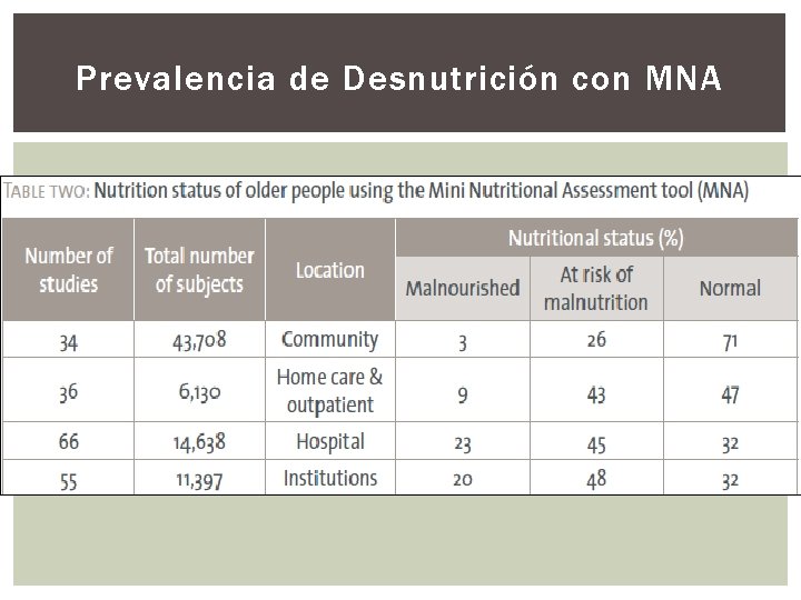 Prevalencia de Desnutrición con MNA 