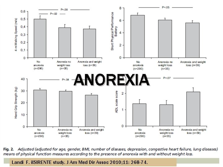 ANOREXIA Landi F. il. SIRENTE study. J Am Med Dir Assoc 2010; 11: 268